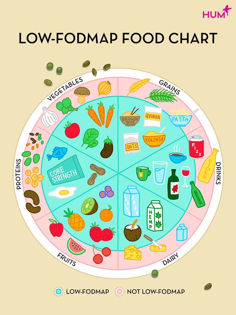 高低FODMAP食物图