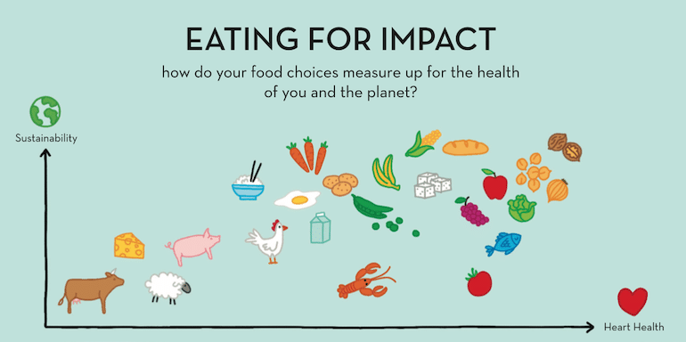 图解说明了某些食物如何影响环境和心脏健康