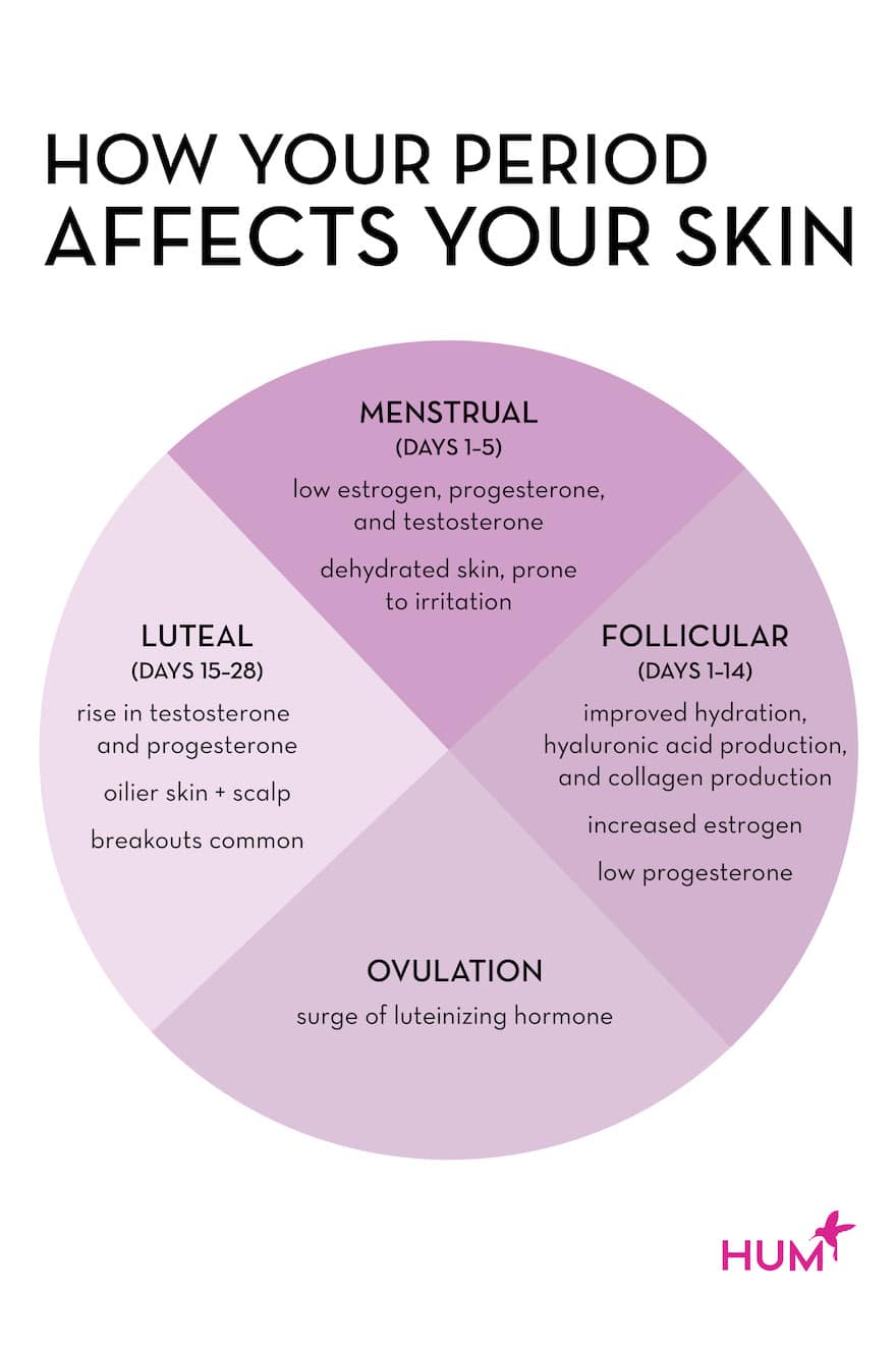 经期影响皮肤